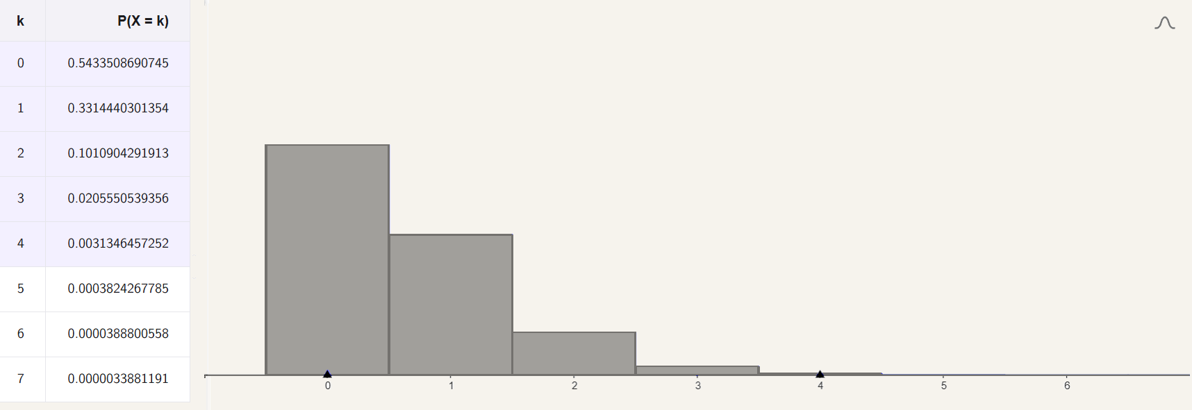 Grafico della distribuzione di Poisson